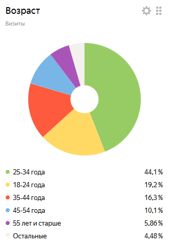 возраст посетителей Doctor.BY