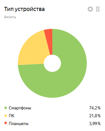 Устройства, с которых чаще всего просматривают Doctor.BY